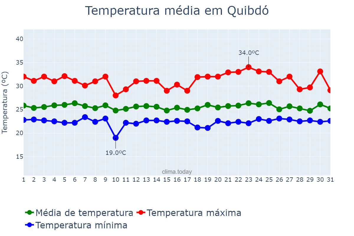 Temperatura em marco em Quibdó, Chocó, CO