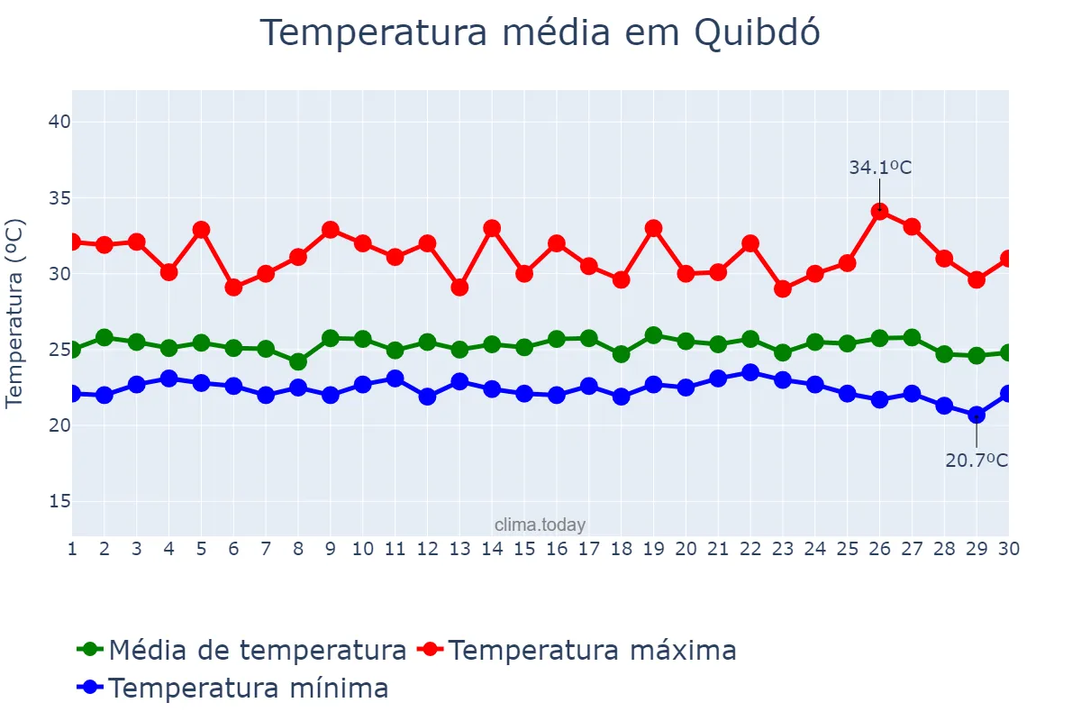 Temperatura em setembro em Quibdó, Chocó, CO