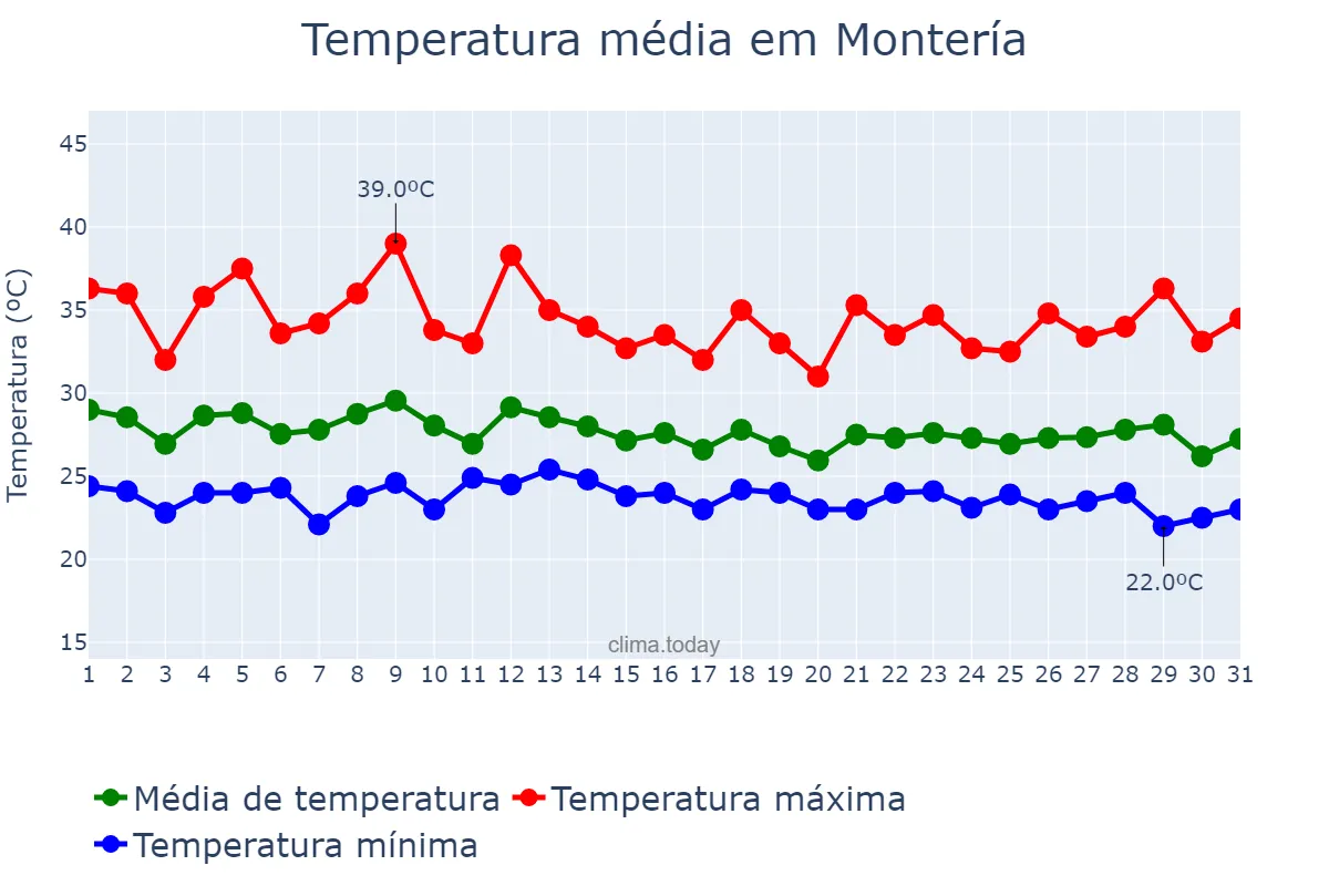 Temperatura em agosto em Montería, Córdoba, CO