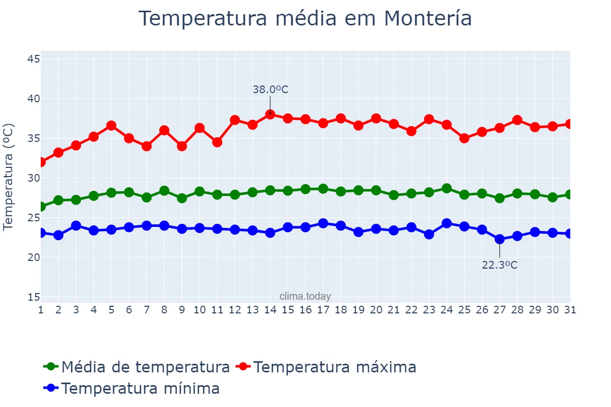 Temperatura em dezembro em Montería, Córdoba, CO