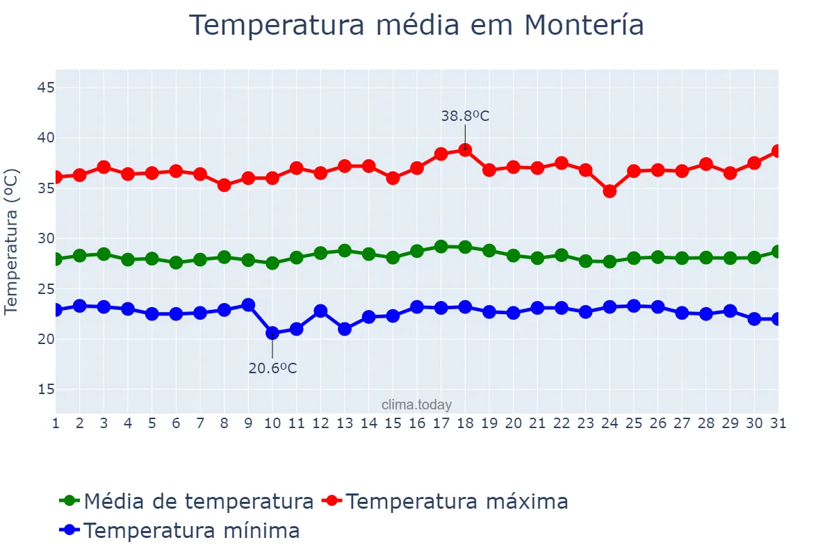 Temperatura em janeiro em Montería, Córdoba, CO