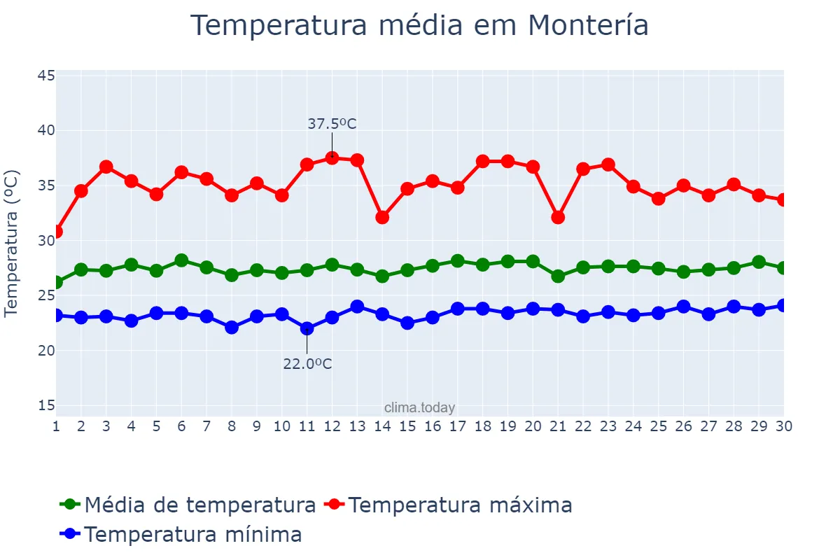 Temperatura em novembro em Montería, Córdoba, CO