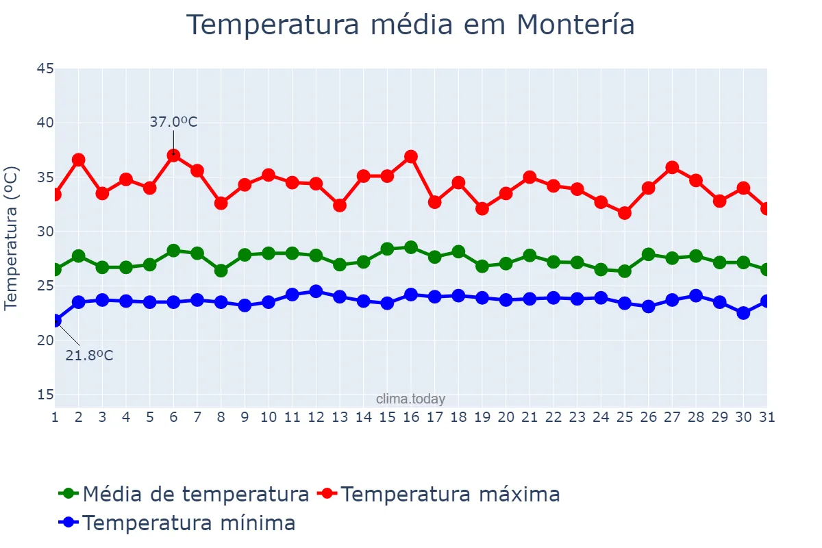 Temperatura em outubro em Montería, Córdoba, CO