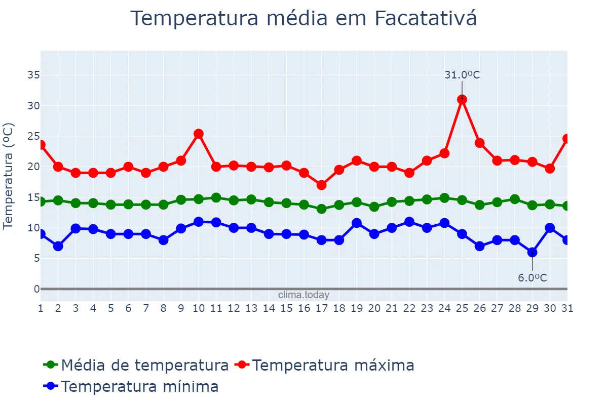 Temperatura em agosto em Facatativá, Cundinamarca, CO