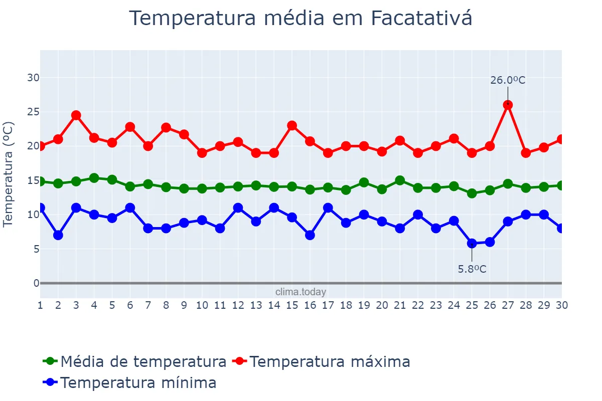 Temperatura em junho em Facatativá, Cundinamarca, CO
