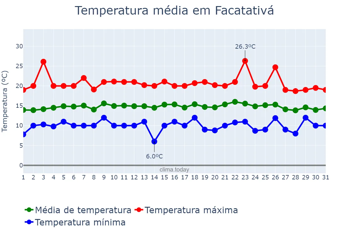 Temperatura em maio em Facatativá, Cundinamarca, CO