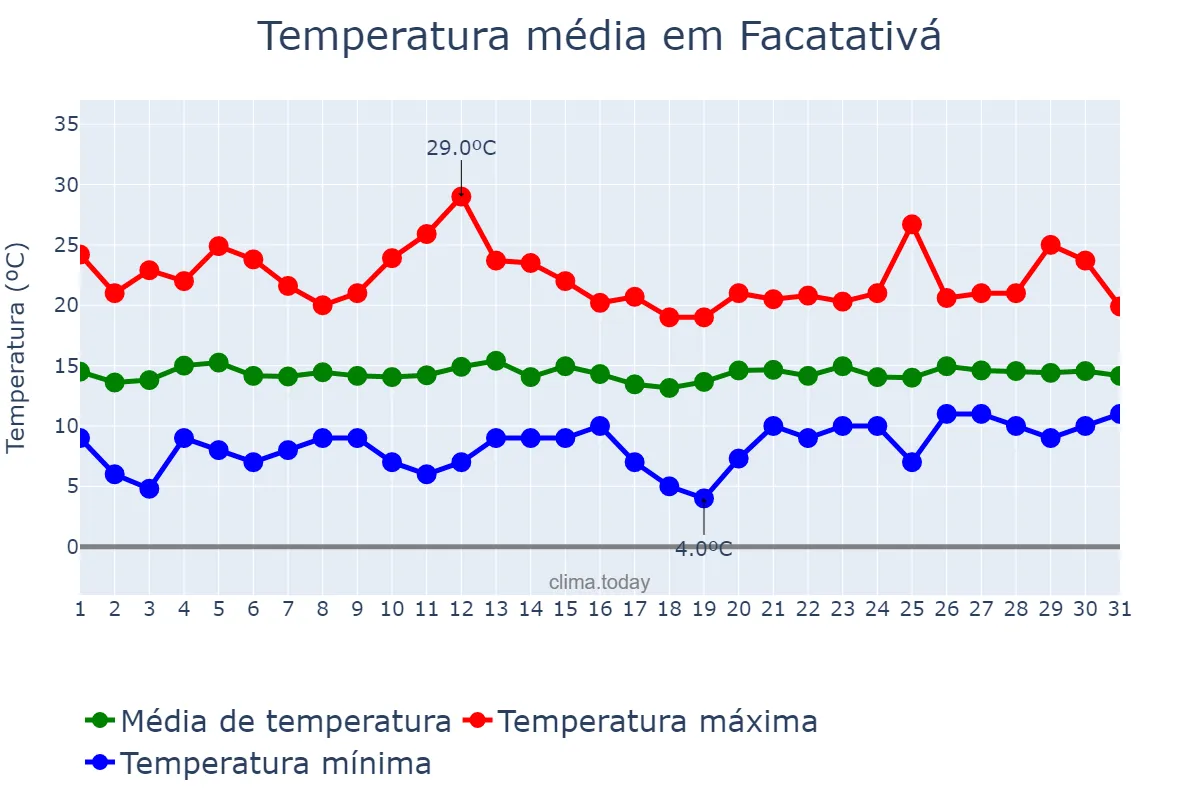 Temperatura em outubro em Facatativá, Cundinamarca, CO