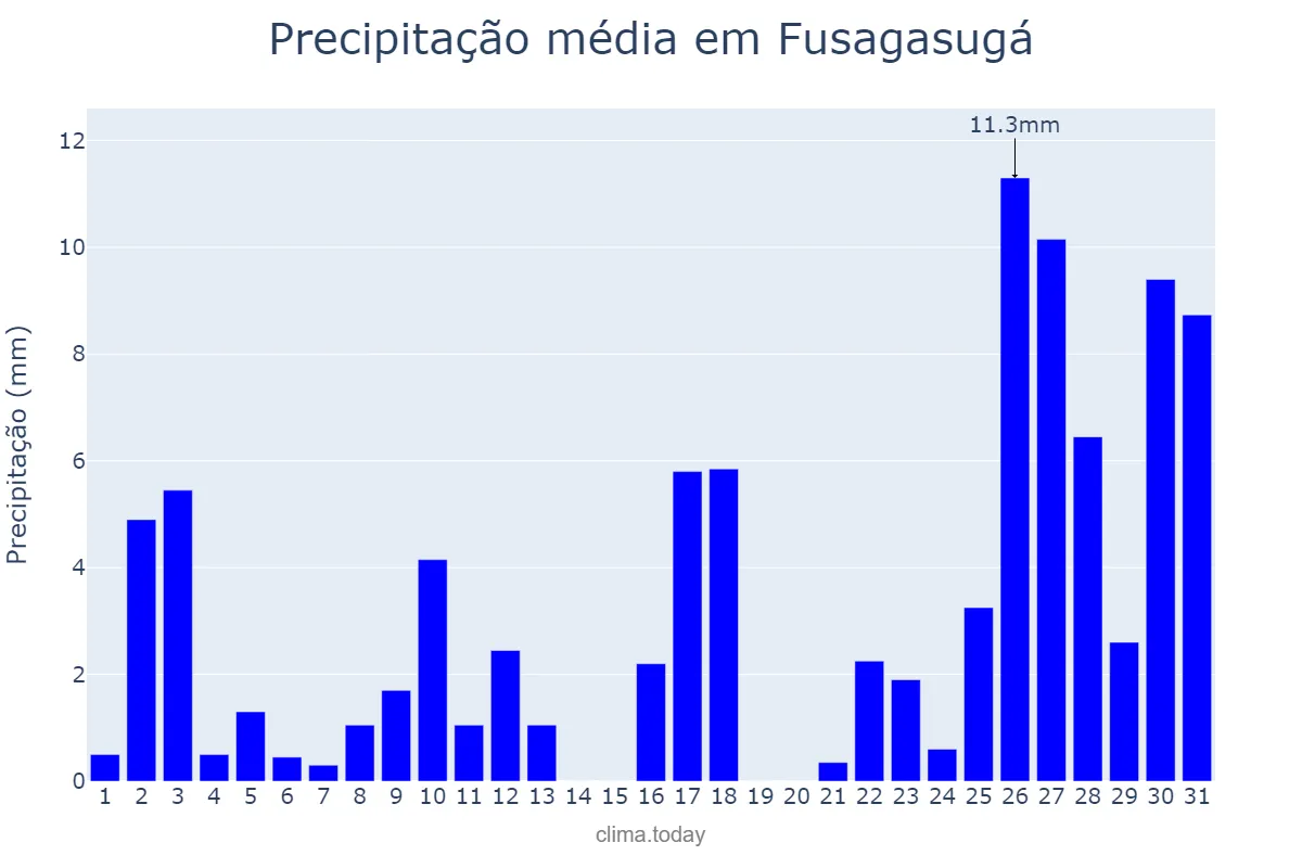 Precipitação em dezembro em Fusagasugá, Cundinamarca, CO