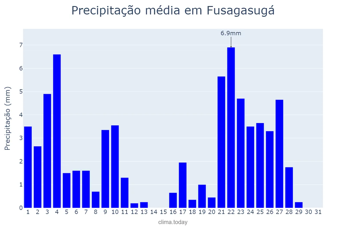 Precipitação em janeiro em Fusagasugá, Cundinamarca, CO