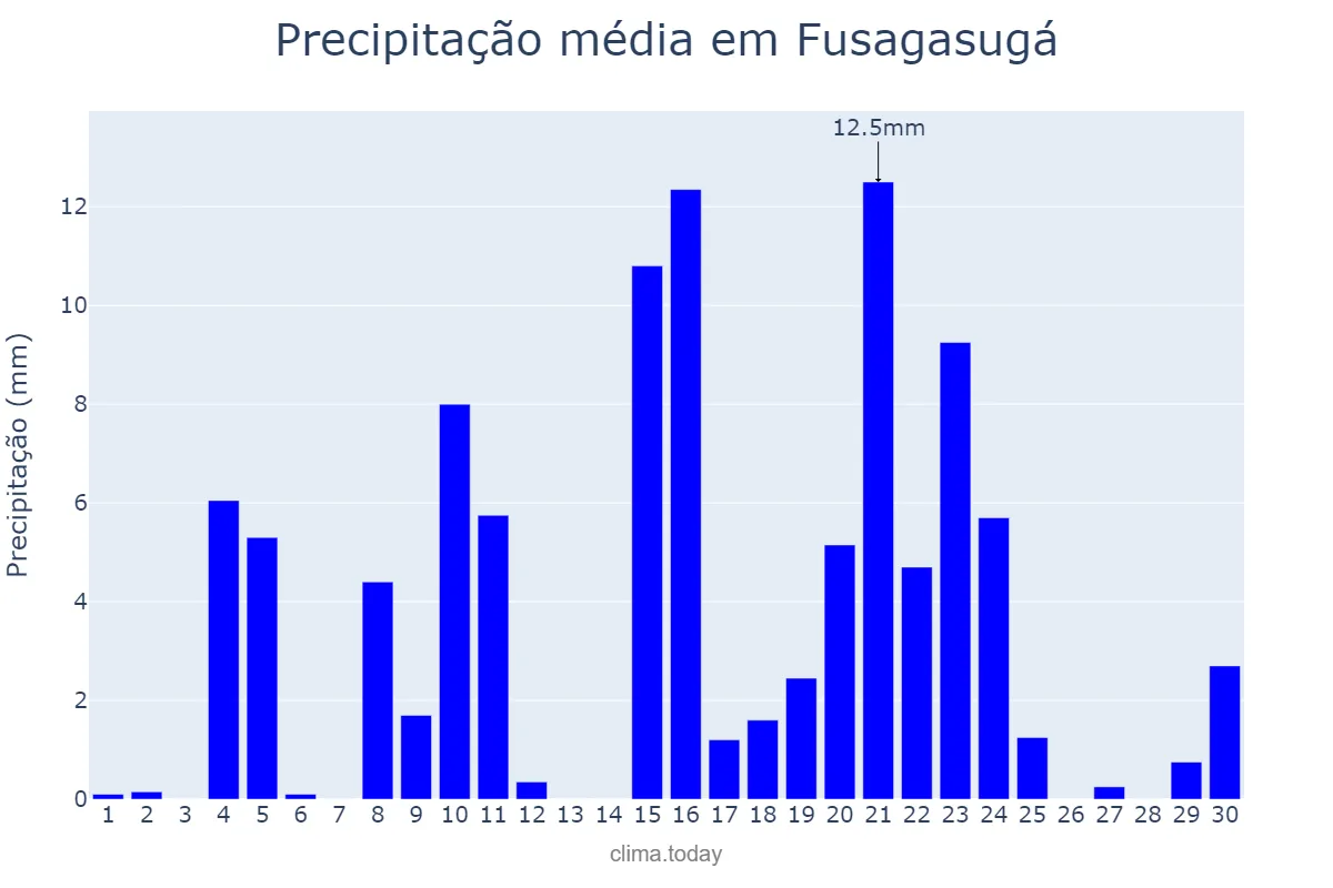 Precipitação em novembro em Fusagasugá, Cundinamarca, CO