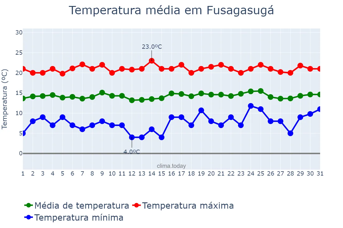 Temperatura em dezembro em Fusagasugá, Cundinamarca, CO