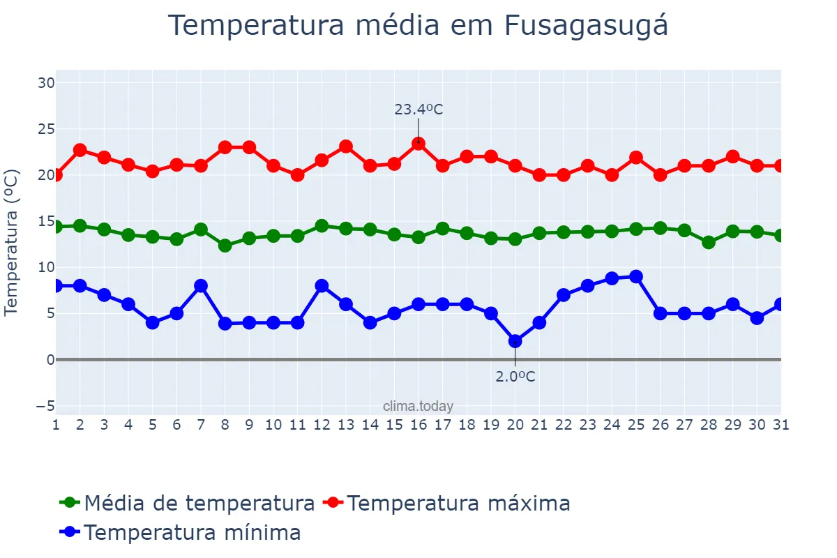 Temperatura em janeiro em Fusagasugá, Cundinamarca, CO