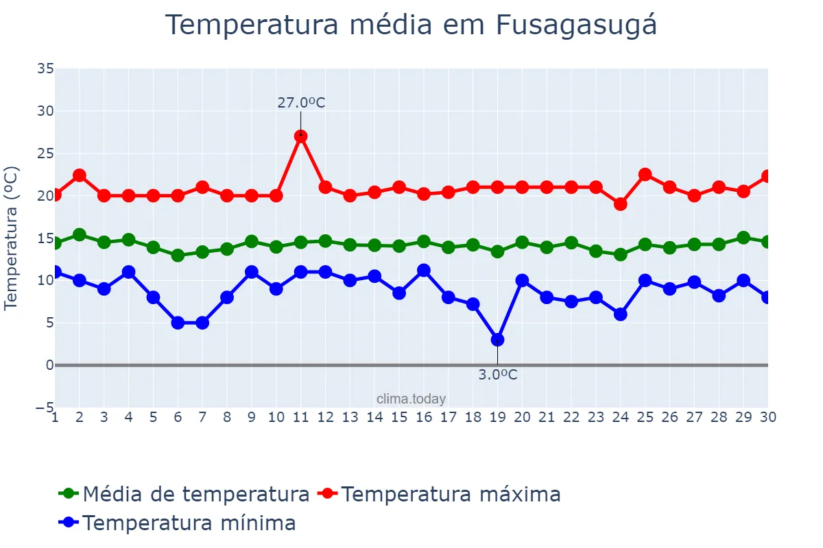 Temperatura em novembro em Fusagasugá, Cundinamarca, CO