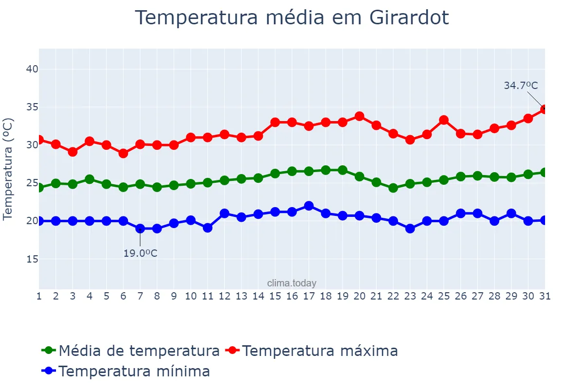Temperatura em janeiro em Girardot, Cundinamarca, CO