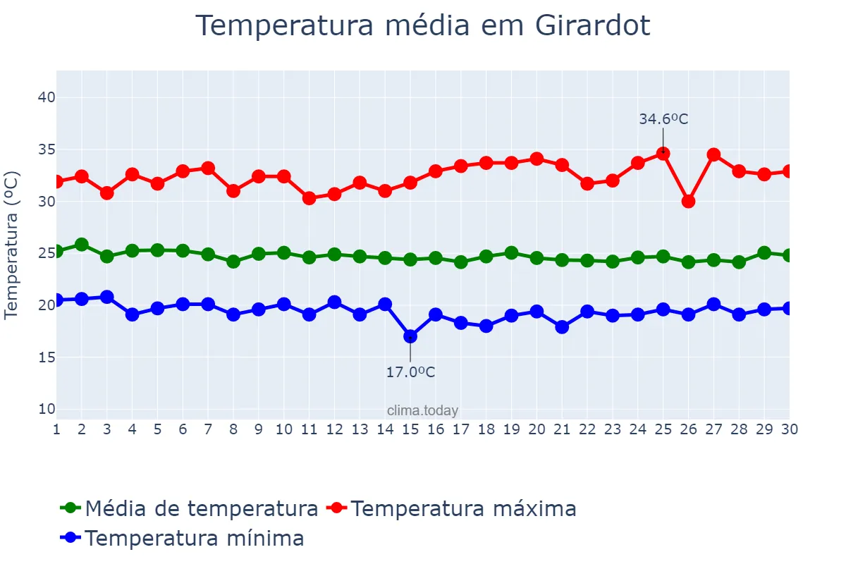 Temperatura em junho em Girardot, Cundinamarca, CO