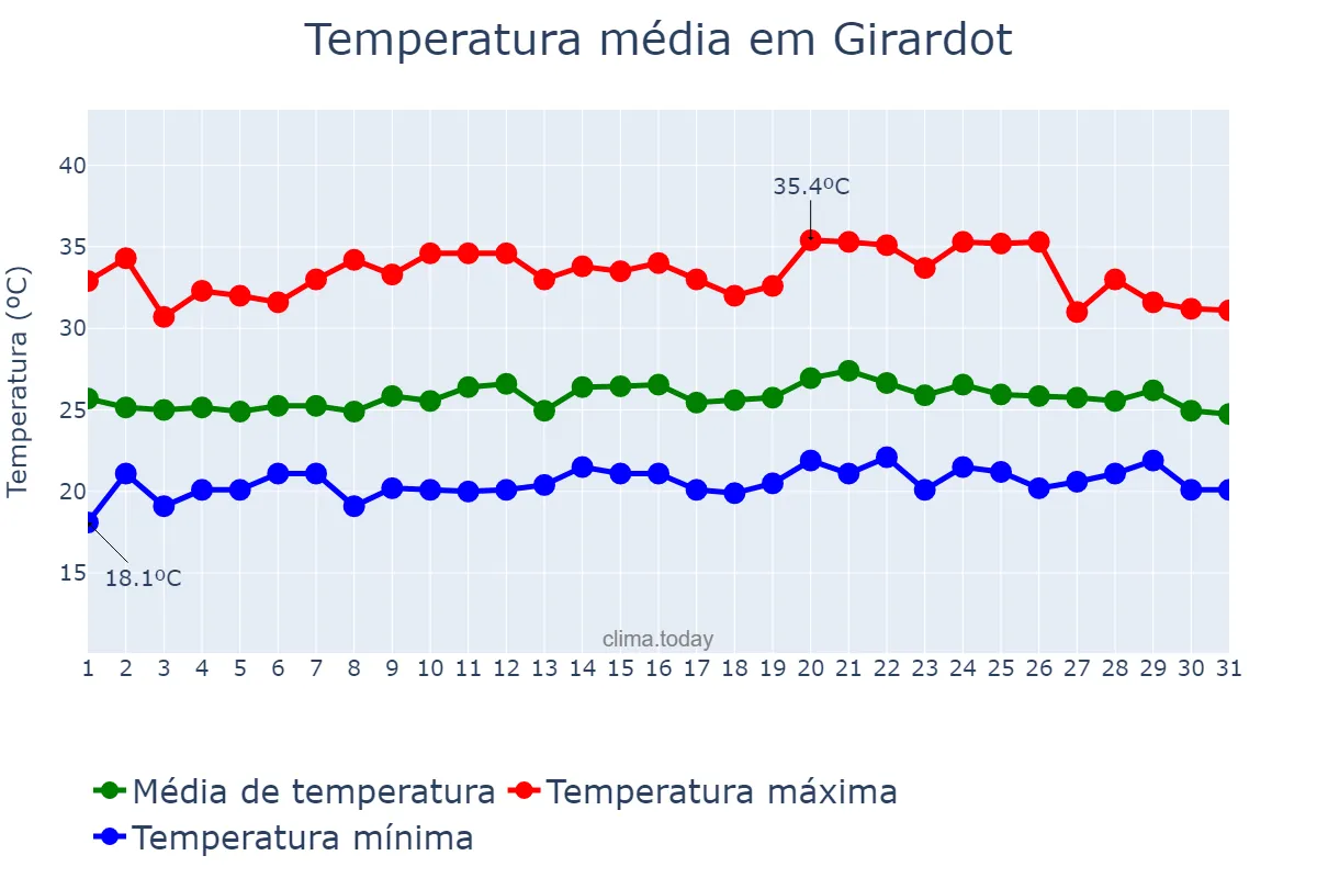 Temperatura em maio em Girardot, Cundinamarca, CO