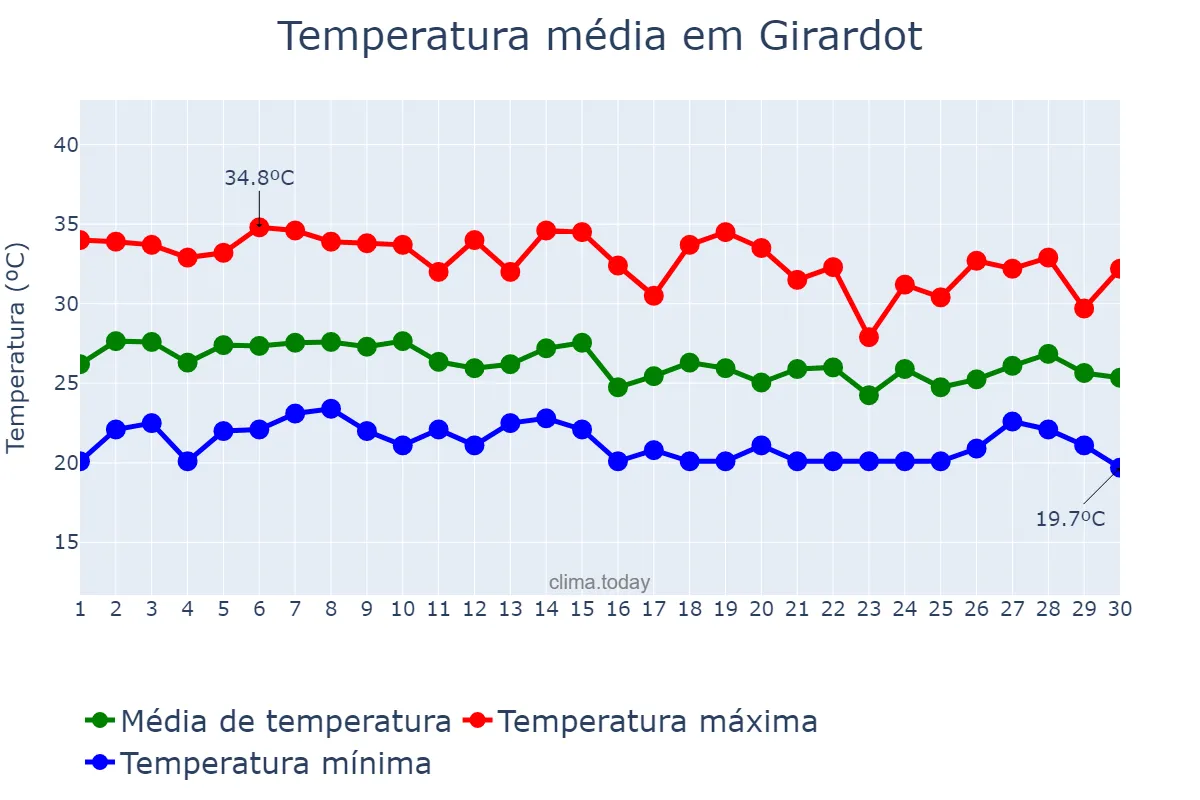 Temperatura em novembro em Girardot, Cundinamarca, CO