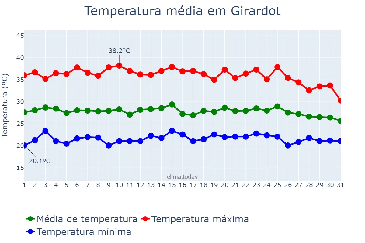 Temperatura em outubro em Girardot, Cundinamarca, CO