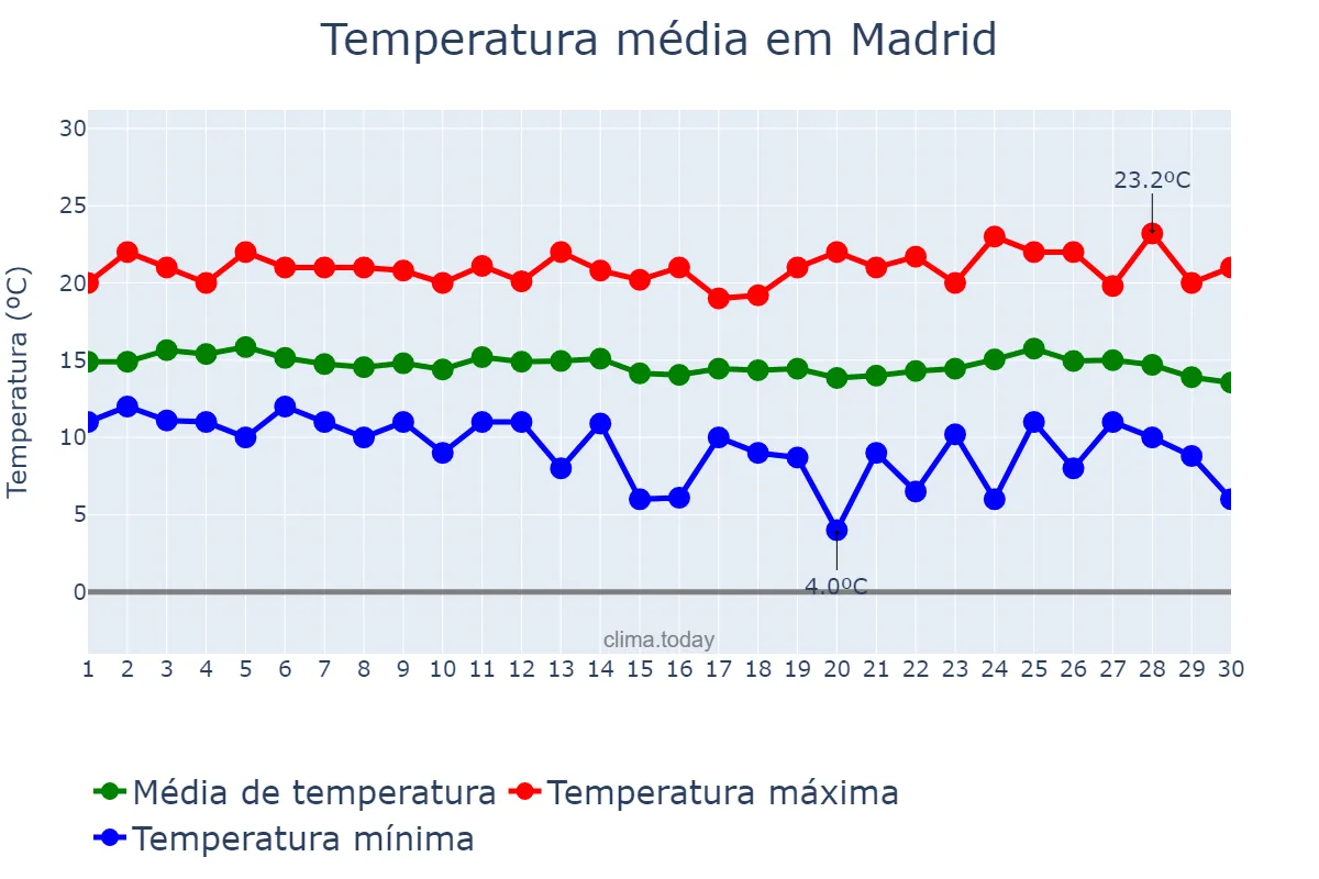Temperatura em abril em Madrid, Cundinamarca, CO