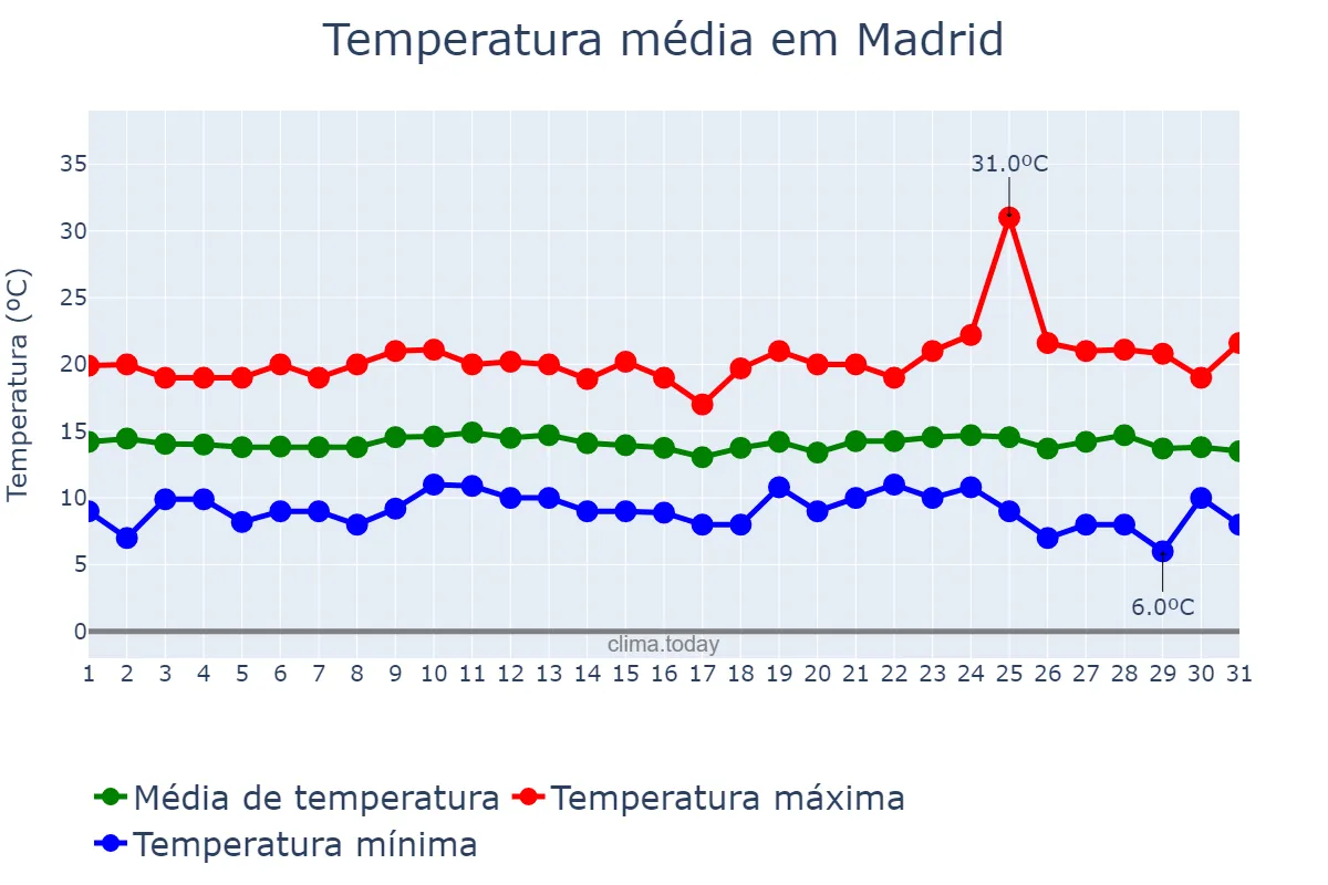 Temperatura em agosto em Madrid, Cundinamarca, CO