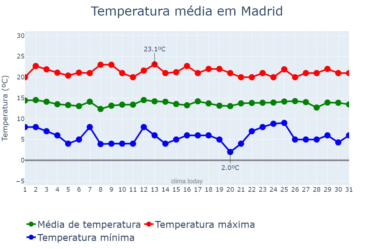 Temperatura em janeiro em Madrid, Cundinamarca, CO