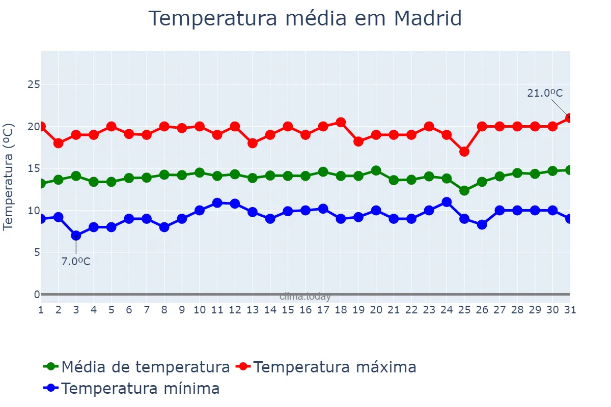 Temperatura em julho em Madrid, Cundinamarca, CO