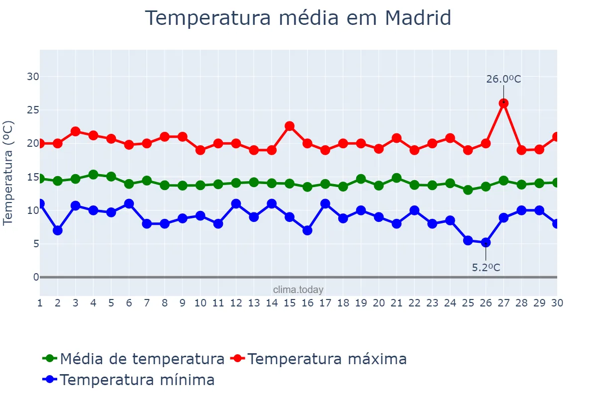 Temperatura em junho em Madrid, Cundinamarca, CO