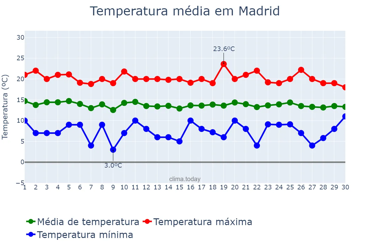 Temperatura em setembro em Madrid, Cundinamarca, CO