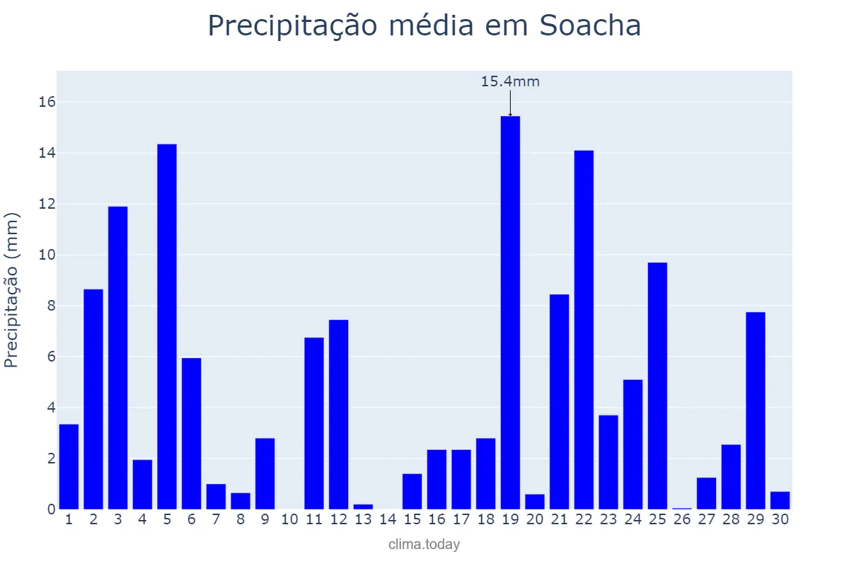 Precipitação em setembro em Soacha, Cundinamarca, CO