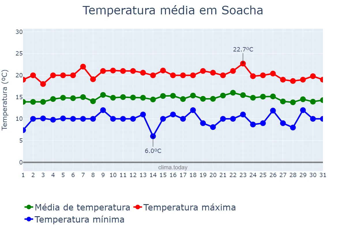 Temperatura em maio em Soacha, Cundinamarca, CO
