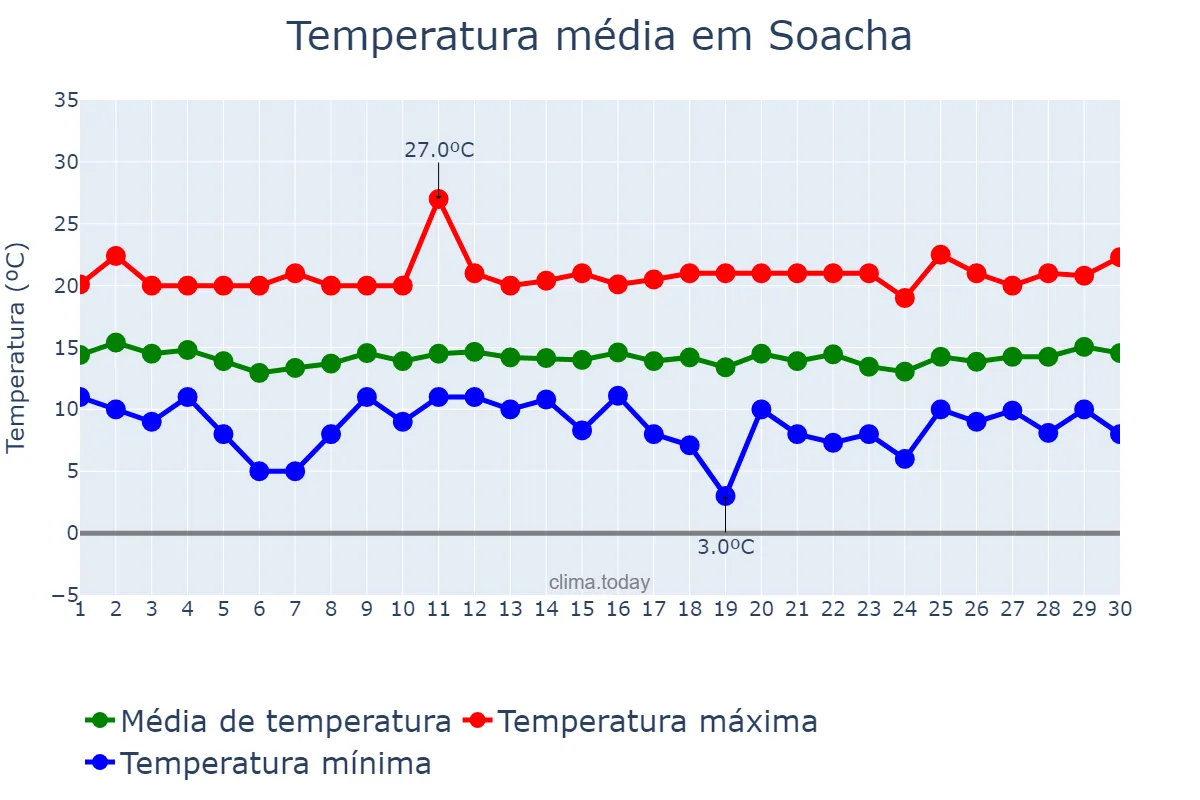 Temperatura em novembro em Soacha, Cundinamarca, CO