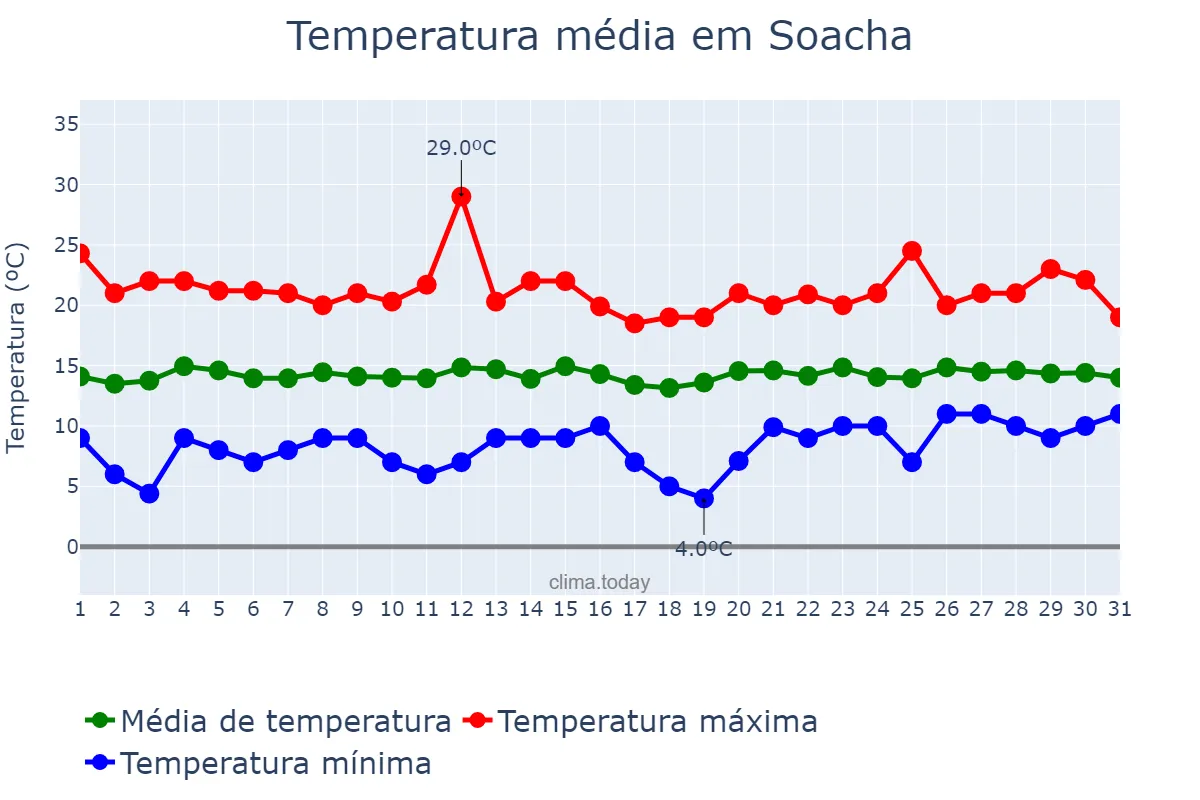 Temperatura em outubro em Soacha, Cundinamarca, CO