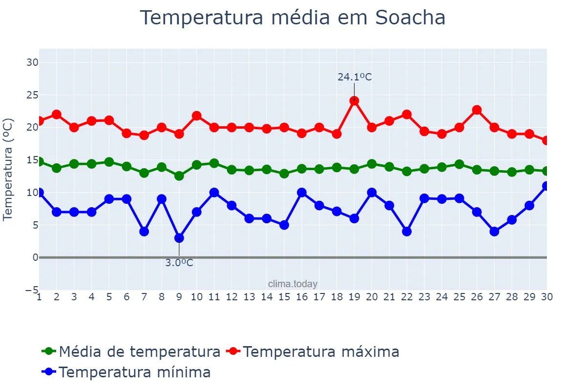 Temperatura em setembro em Soacha, Cundinamarca, CO