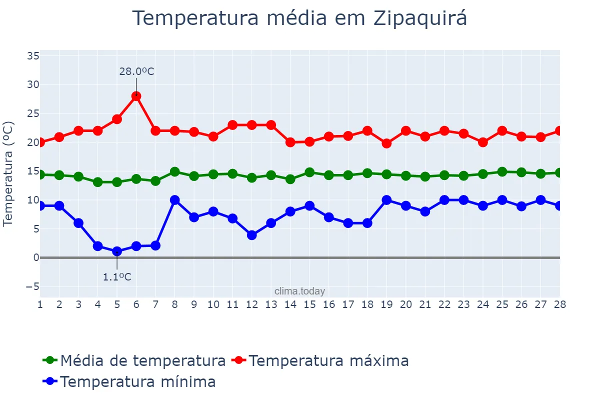 Temperatura em fevereiro em Zipaquirá, Cundinamarca, CO