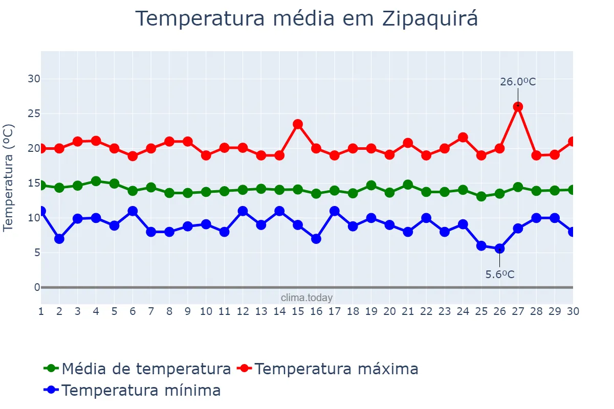 Temperatura em junho em Zipaquirá, Cundinamarca, CO