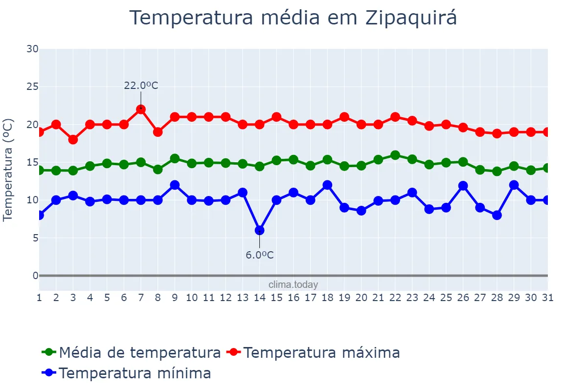 Temperatura em maio em Zipaquirá, Cundinamarca, CO