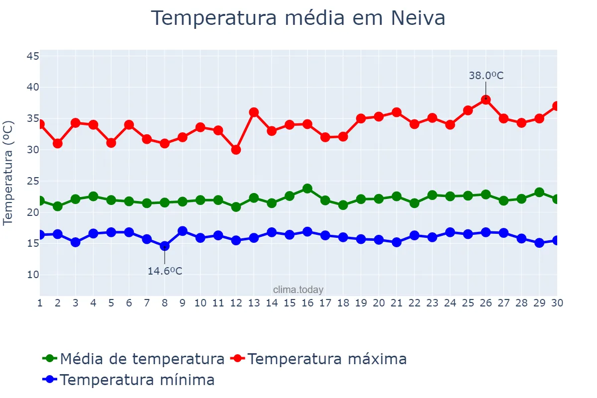 Temperatura em abril em Neiva, Huila, CO
