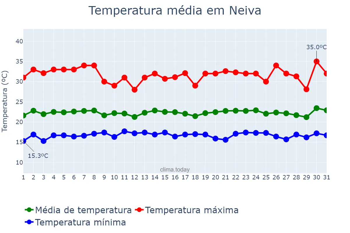 Temperatura em dezembro em Neiva, Huila, CO