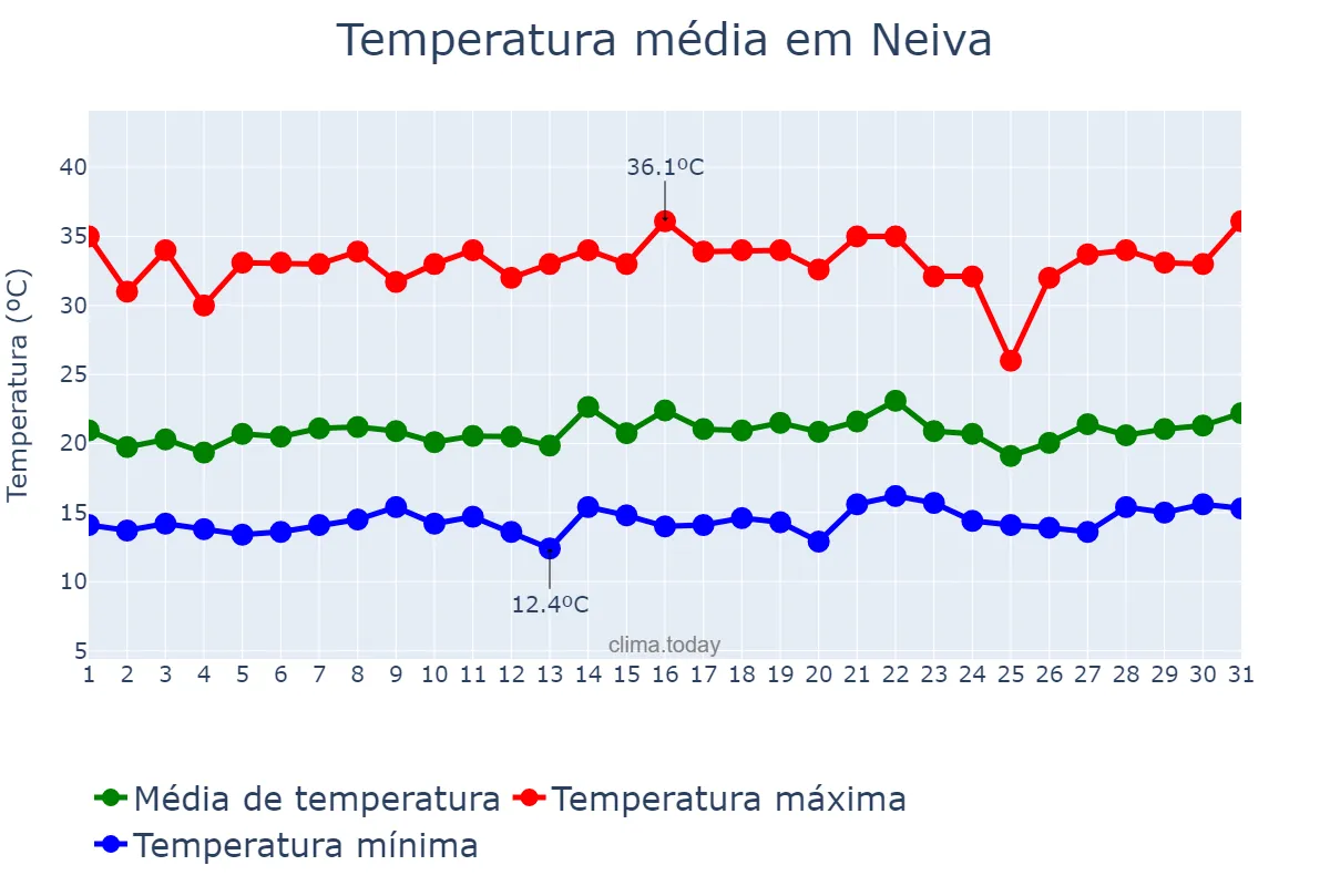Temperatura em julho em Neiva, Huila, CO