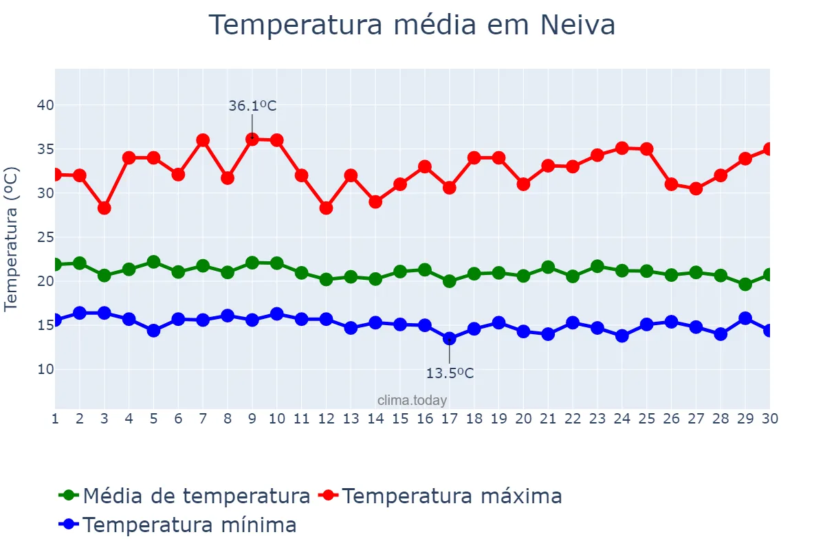 Temperatura em junho em Neiva, Huila, CO