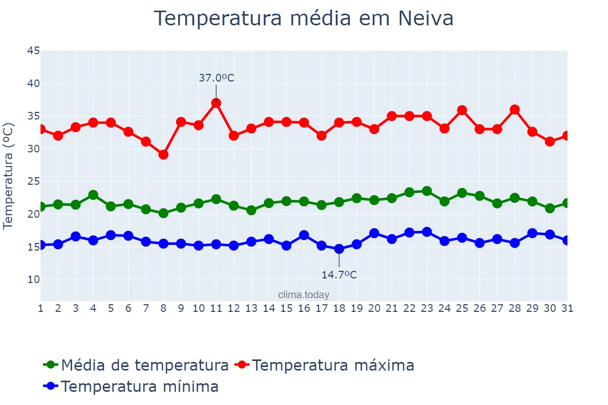 Temperatura em maio em Neiva, Huila, CO