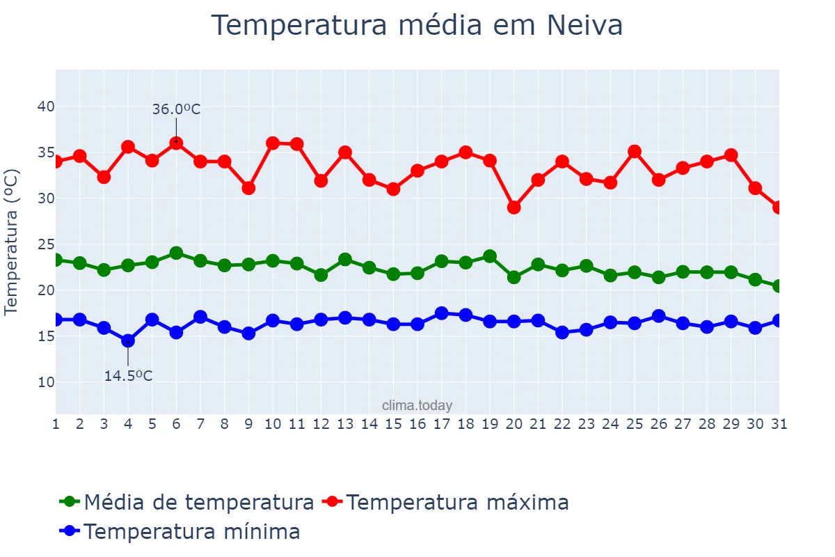 Temperatura em marco em Neiva, Huila, CO