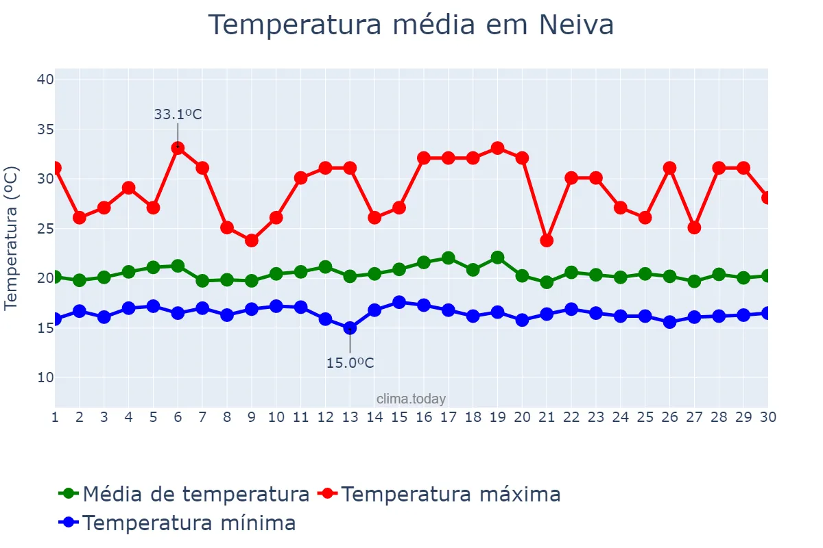 Temperatura em novembro em Neiva, Huila, CO