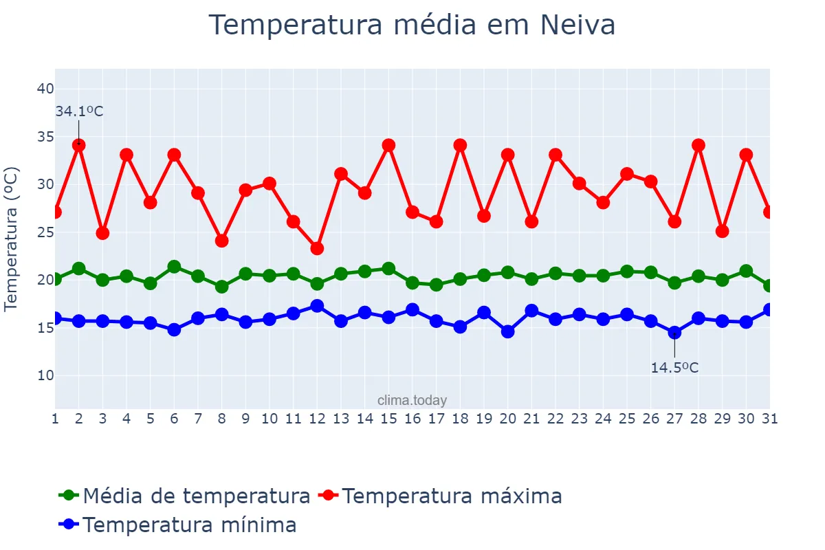 Temperatura em outubro em Neiva, Huila, CO
