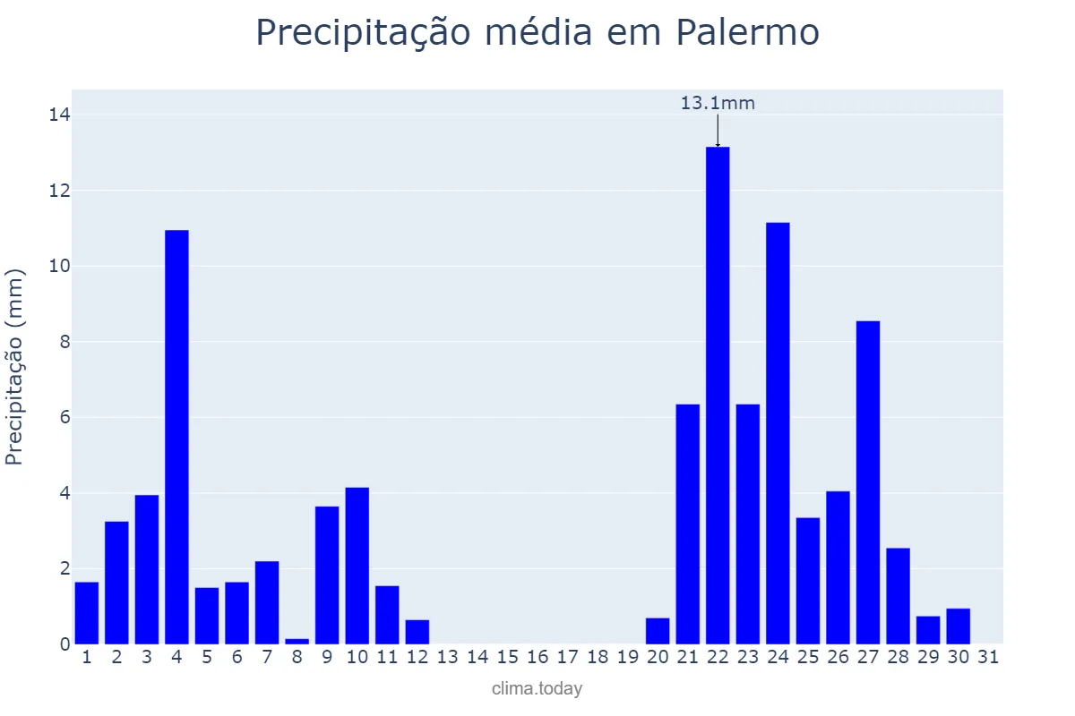 Precipitação em janeiro em Palermo, Huila, CO