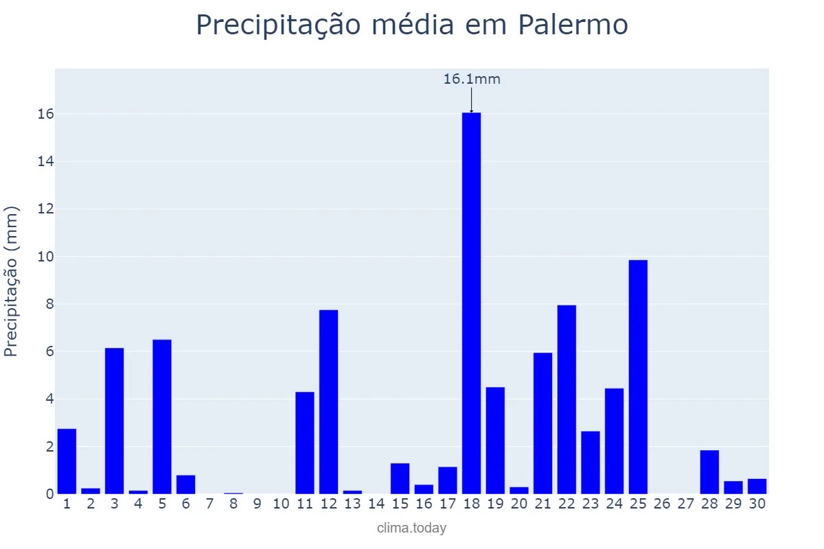 Precipitação em setembro em Palermo, Huila, CO