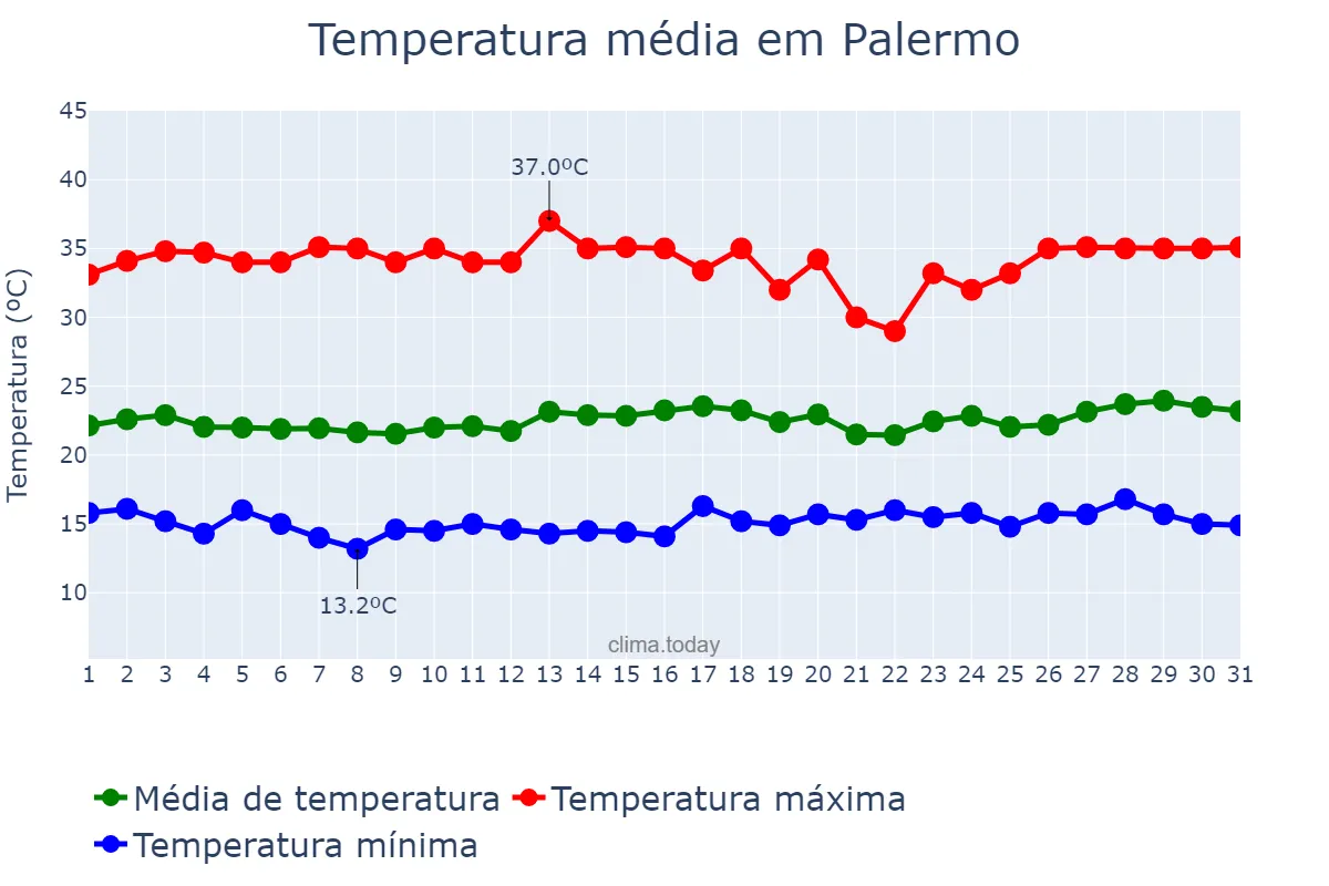 Temperatura em janeiro em Palermo, Huila, CO