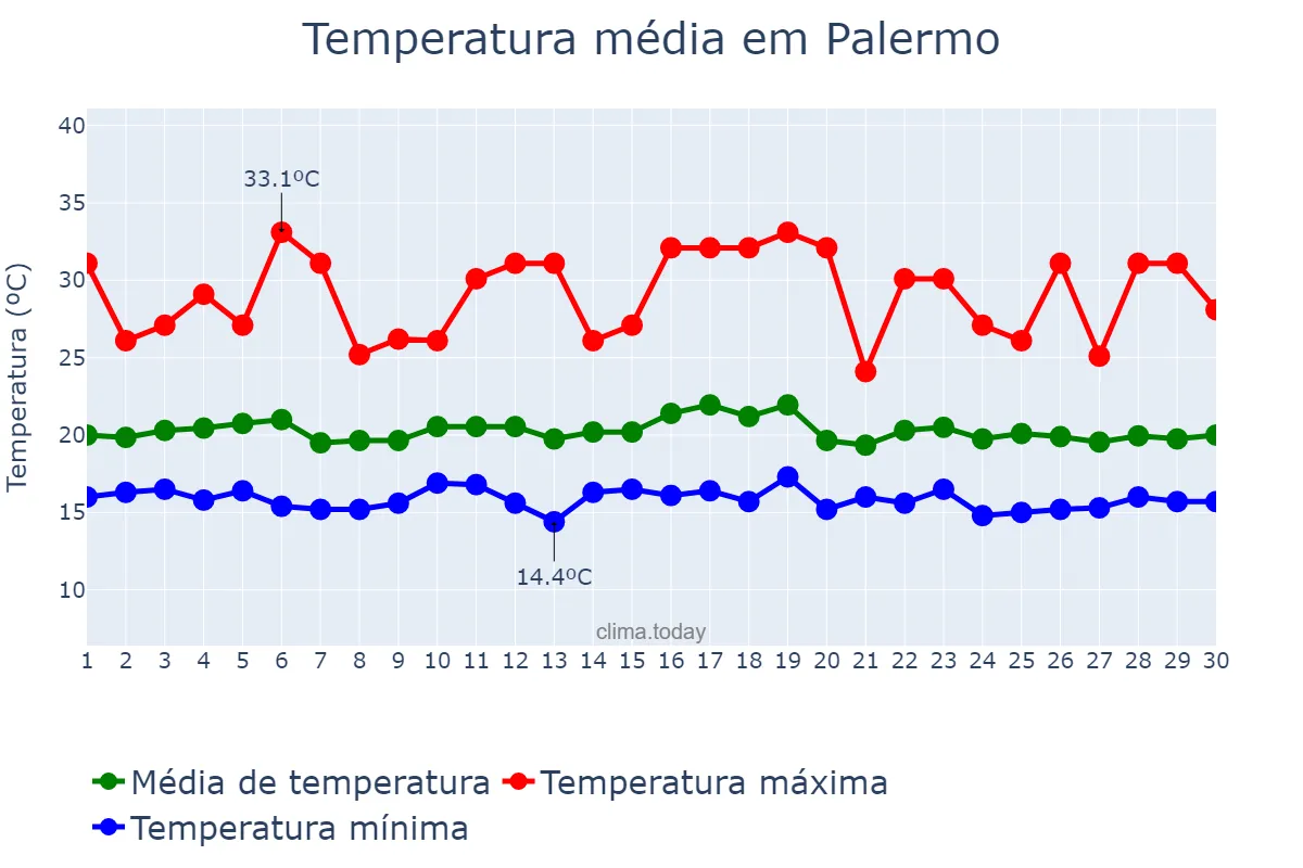 Temperatura em novembro em Palermo, Huila, CO