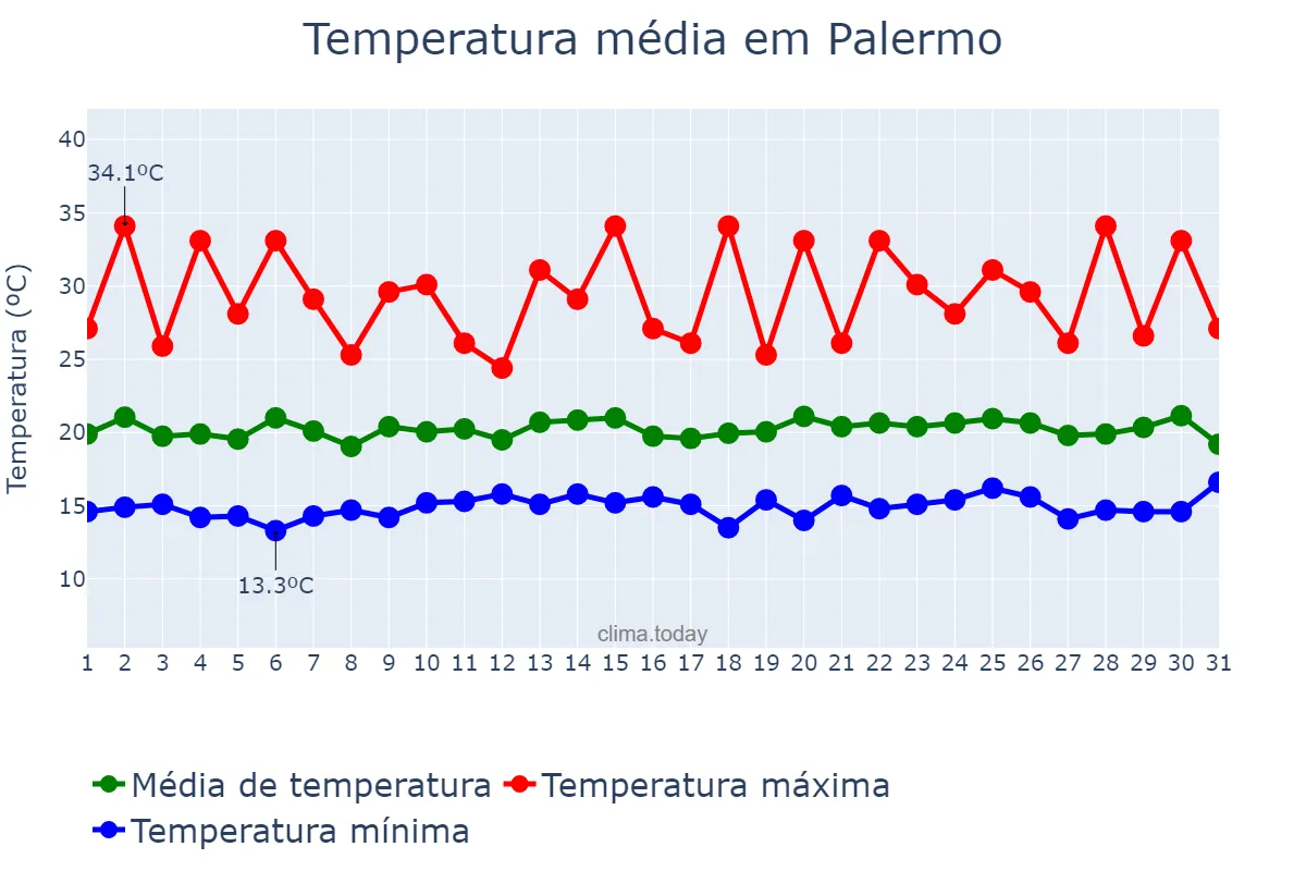 Temperatura em outubro em Palermo, Huila, CO