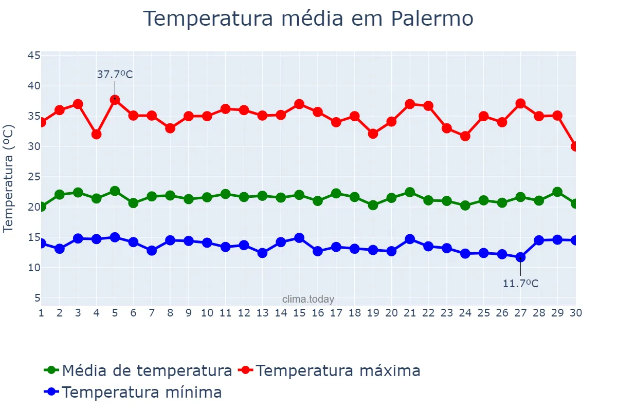 Temperatura em setembro em Palermo, Huila, CO